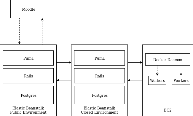 Autograder Architecture Diagram